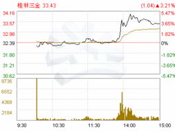 桂林三金(002275)目前股价被高估了吧？