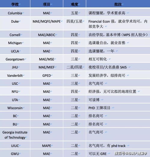 杜克 哥大 康奈尔等各大美国藤校经济学申请全方位选校对比分析