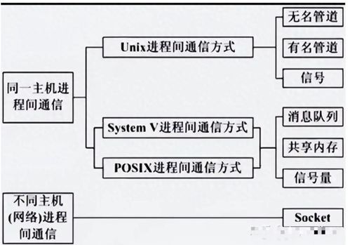 linux进程间通信方式