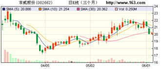 盐湖股份上半年营收达99.56亿元，核心主业保持稳定发展