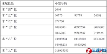 盛科通信新股中签号一览公布