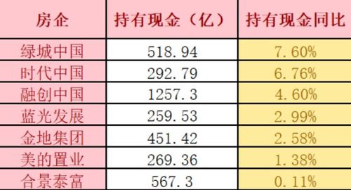 开发商多有钱 50家房企手持现金超2.5万亿 但负债 