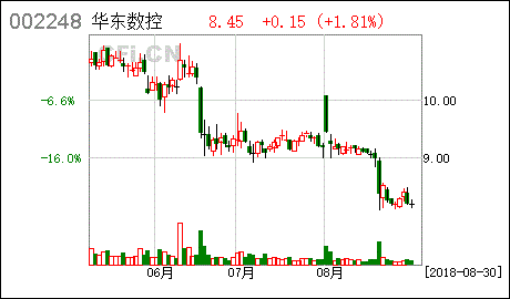 华东数控今天进的,后市如何?高手帮忙分析,我是新手全仓