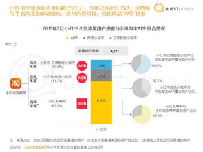 QuestMobile报告 百度智能小程序帮小红书获新用户1560万 