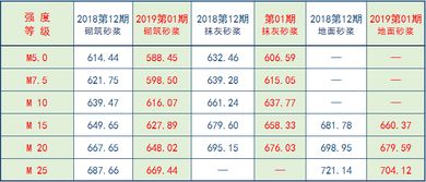 深圳混凝土2019年 第01期 信息价