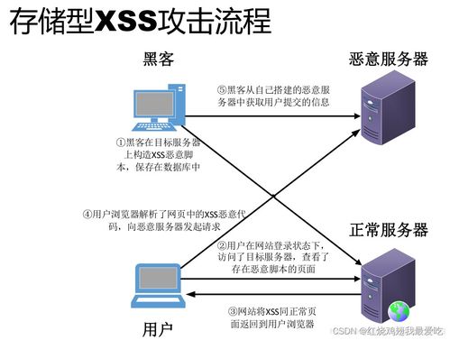 XSS漏洞原理、危害及预防措施解析  第11张