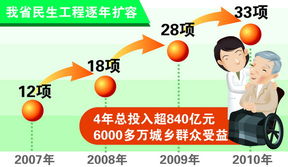 皖民生工程提升幸福指数 总投入超840亿 