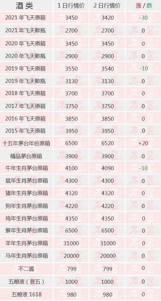 茅台酒11月2日价格行情,原箱连跌12日