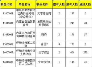 2019内蒙省考呼和浩特 最热岗已报464人,18岗暂无人报名