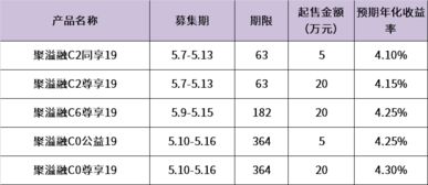 我是月光族，每各月就剩1-200块，想是存银行（定存还是活期？）还是买基金，还是买保险还是 。。。。。