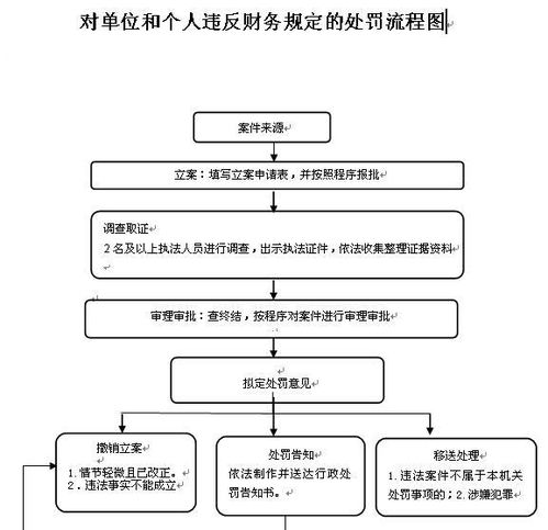 对单位和个人违反财务管理规定的处罚