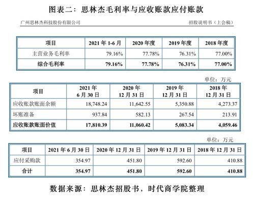 独家 毛利率与多项关联财务指标不匹配,思林杰疑似财务造假