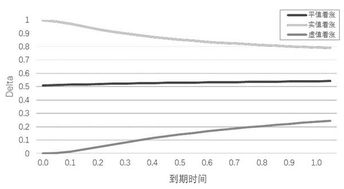 当认购期权为虚值时，怎么算delta值