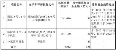 中广核电力股票发行价