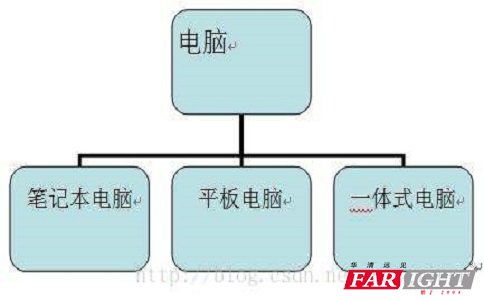 java继承关系的四个限制(有的类定义时可以不定义构造函数,所以构造函数不是必需的)