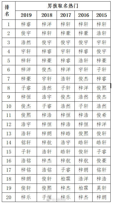 新生儿爆款名字 看看你家宝宝名字是不是也爆款了