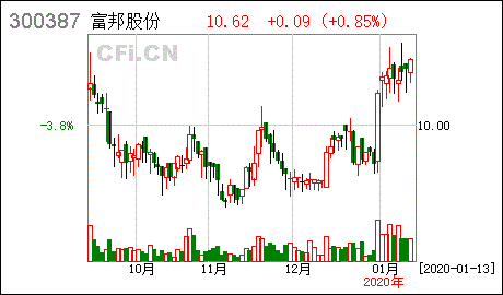  湖北富邦科技股份有限公司是上市公司吗 天富登录