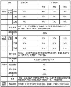 青岛大病医疗保险费用多少,青岛大病门诊一年报销限额度