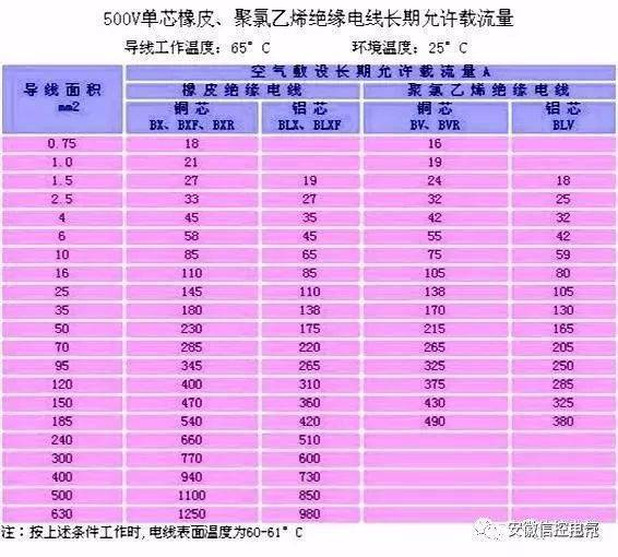 最全电缆载流量和对照表 值得收藏