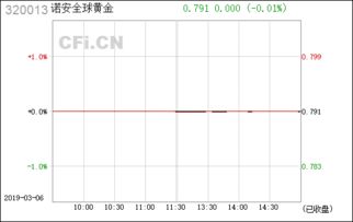 诺安黄金为什么这几天都没公布净值，一直都是这样吗，请问怎么回事