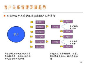 销售管理体系大全 客户关系管理 物流管理 供应链采购管理