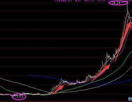 被ST的股票反而上涨更加犀利，为什么