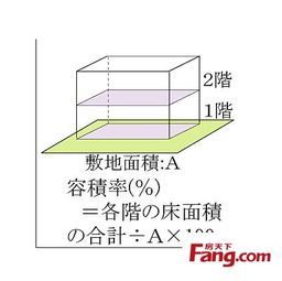 容积率1.85是什么概念,容积率55是什么概念