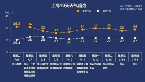 今日小暑,上海最高温将再冲36 终于要出梅 别急