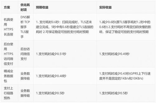 就算是2G网,收款也不超过3秒 微信收款机快速收款的技术揭秘