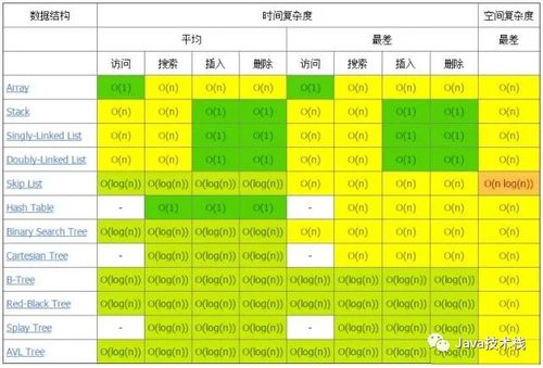 常见算法复杂度速查表,速度收藏