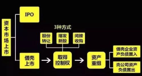 企业借壳上市有哪些好处?借壳上市的动作程序是什么?