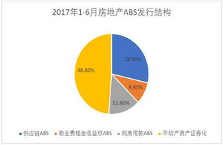 上半年房地产ABS同比增长82.8 ,整体融资规模保持高位 