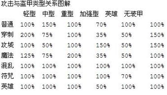 求魔兽争霸各种攻击对各种甲的伤害比率 兵种也要全 及英雄的魔法介绍 