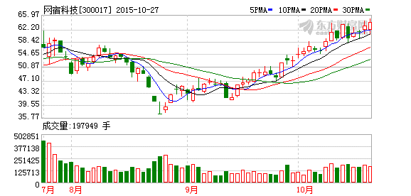 网宿科技股票还敢买进吗？