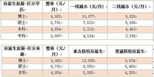 春招进入尾声,2018年最新应届毕业生薪资出炉 