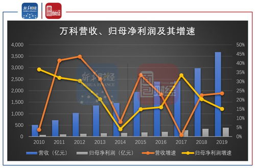 为什么净利润上升，利润率下降?