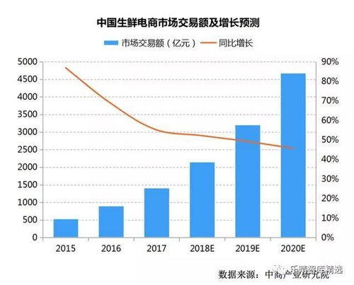 2018年中国生鲜供应链行业前景分析