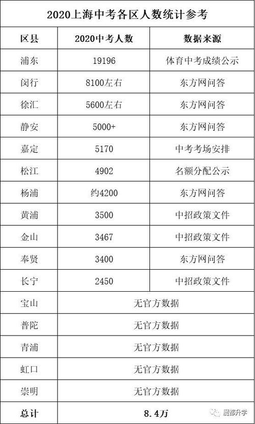 2021年上海各区中考人数参考
