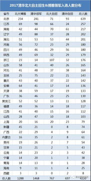 独家丨2017年度哪些地区考生更受清华北大青睐