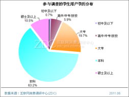 参与调查的学生用户基本信息 笔记本电脑 调研中心专项研究 