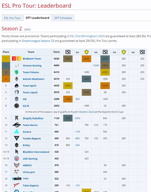 dota2梦幻联赛s22奖金,DOTA2梦幻联赛S22奖金公布:总