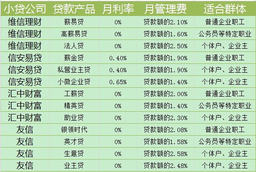 小额贷款公司一般贷款利率是多少