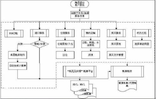 进口海运操作（海运出口流程） 第1张