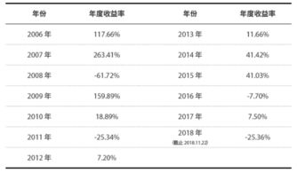 如果知道每天的指数，怎么求年指数收益率（index return）