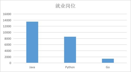 python工资高还是java,Pyho和Java在应用领域方面有所不同