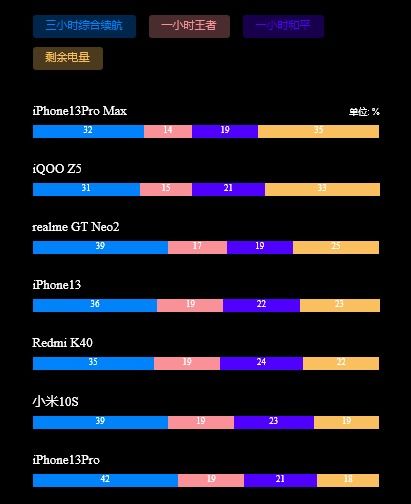 为什么内行人建议买iPhone13而不是iPhone13Pro 3个理由让你服气