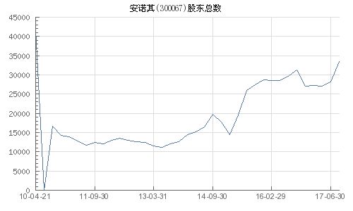 300067安诺其股票,市场动态与投资前景