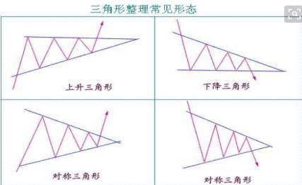 股市三角形整理形态的浪型怎么画
