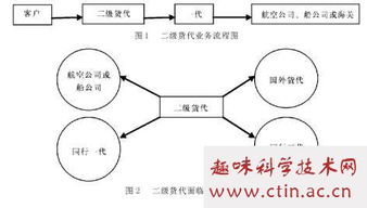 货代行业毕业论文范文