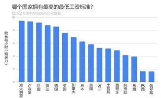 最低工资,哪国最高